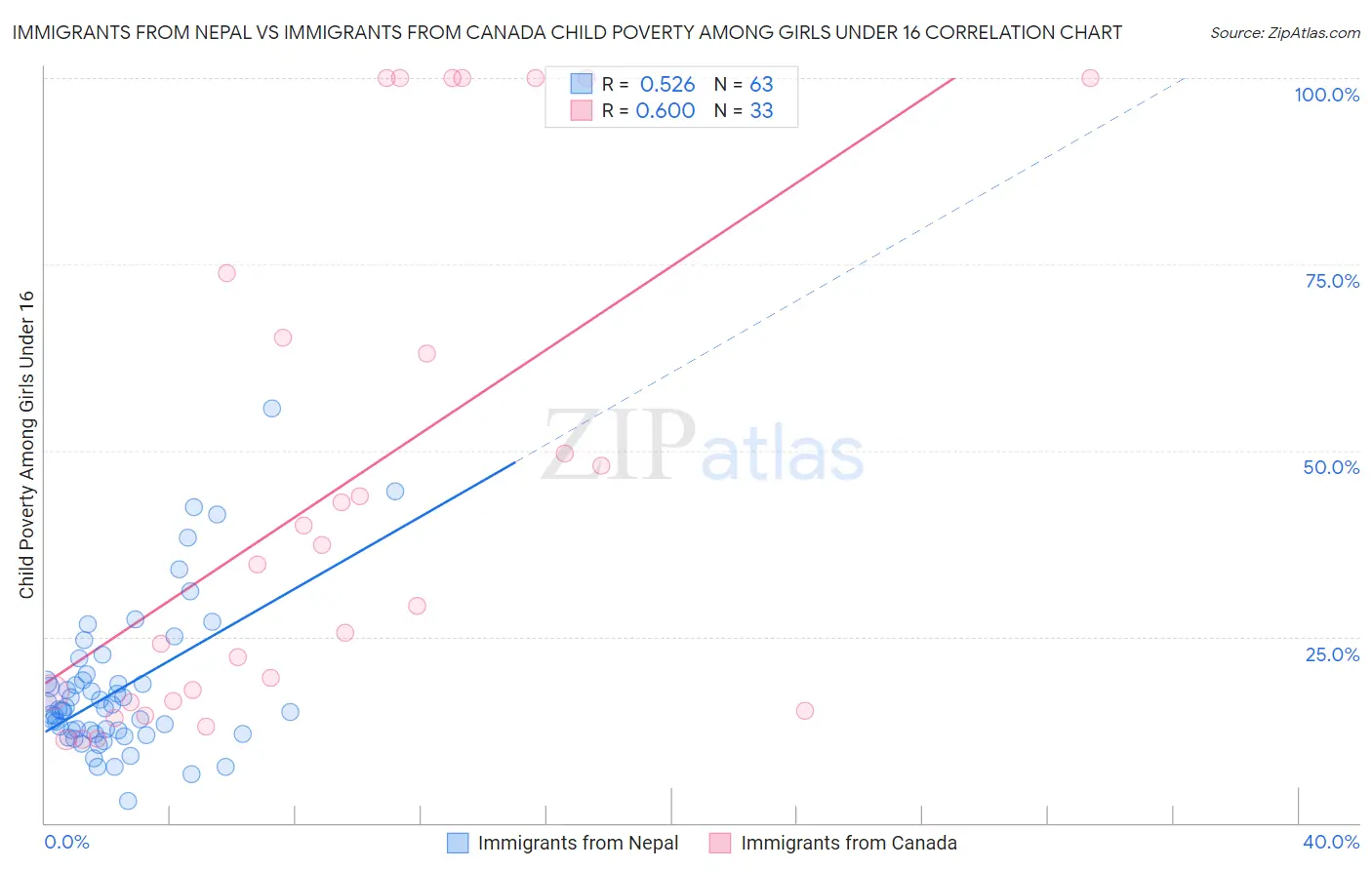 Immigrants from Nepal vs Immigrants from Canada Child Poverty Among Girls Under 16