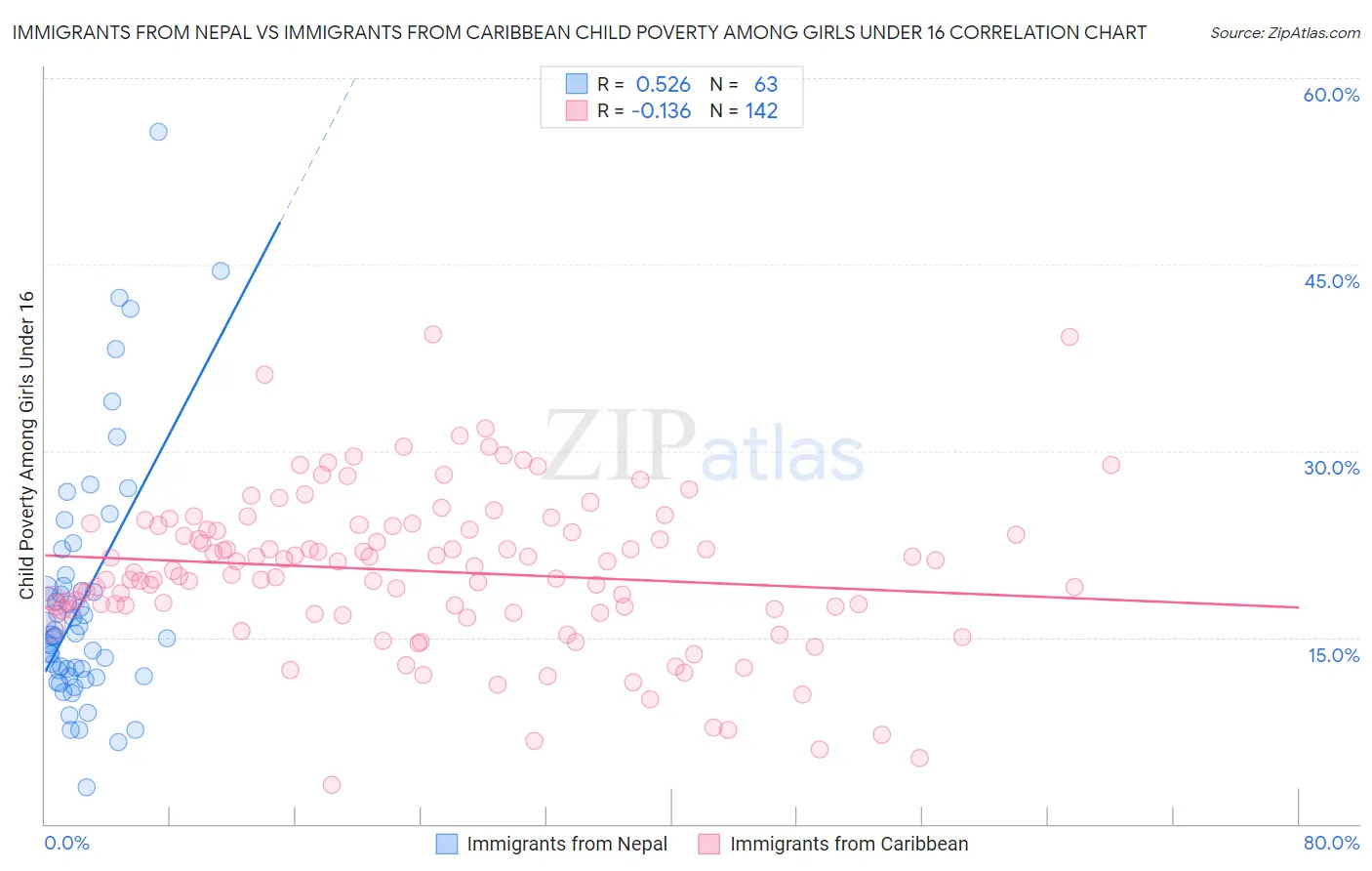 Immigrants from Nepal vs Immigrants from Caribbean Child Poverty Among Girls Under 16