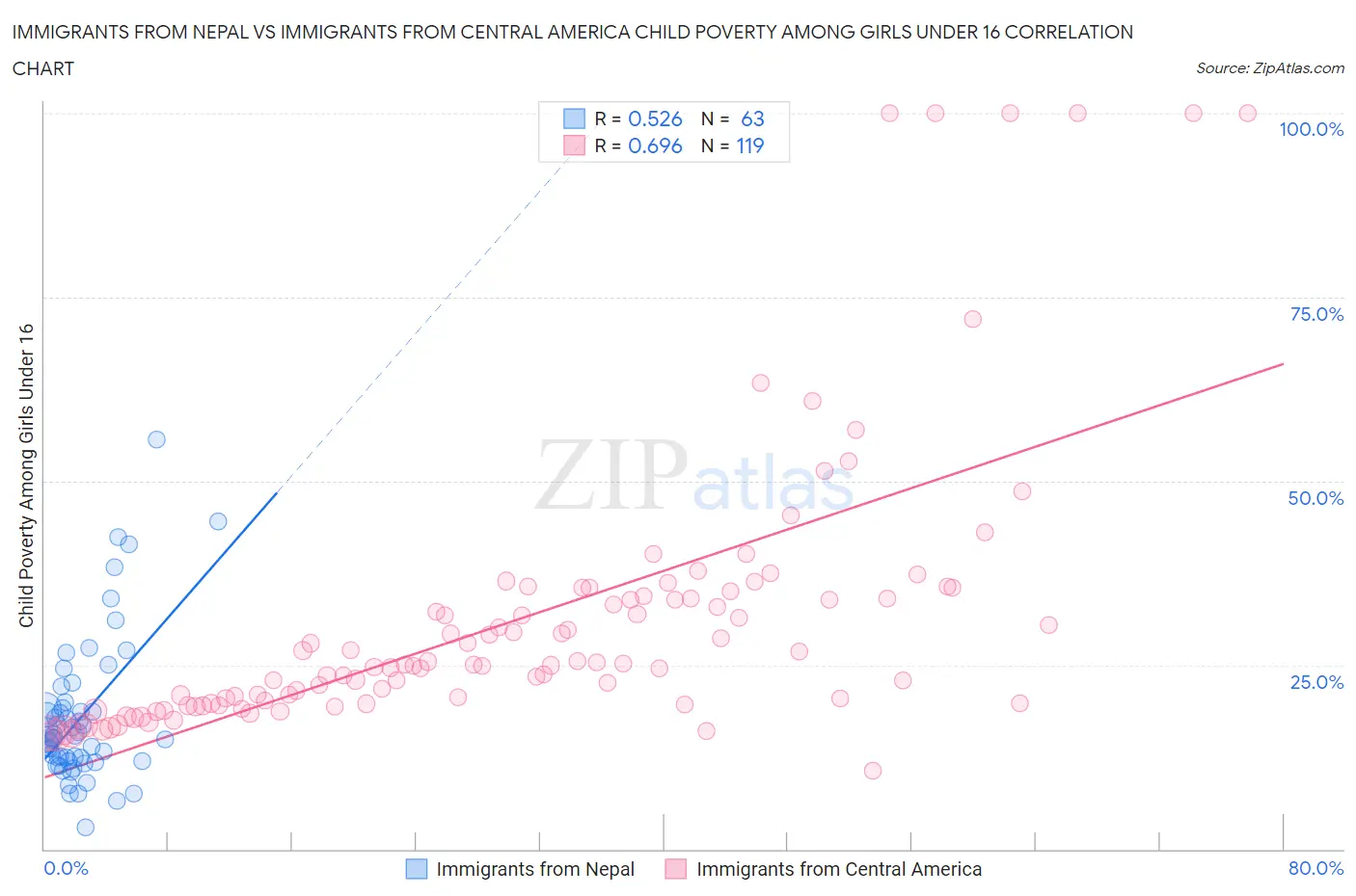 Immigrants from Nepal vs Immigrants from Central America Child Poverty Among Girls Under 16