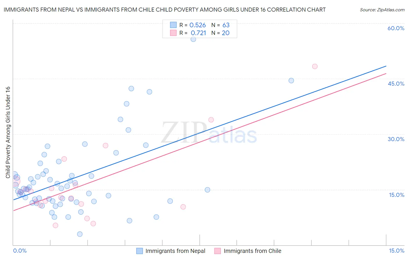 Immigrants from Nepal vs Immigrants from Chile Child Poverty Among Girls Under 16