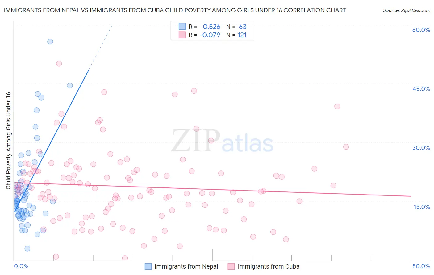 Immigrants from Nepal vs Immigrants from Cuba Child Poverty Among Girls Under 16