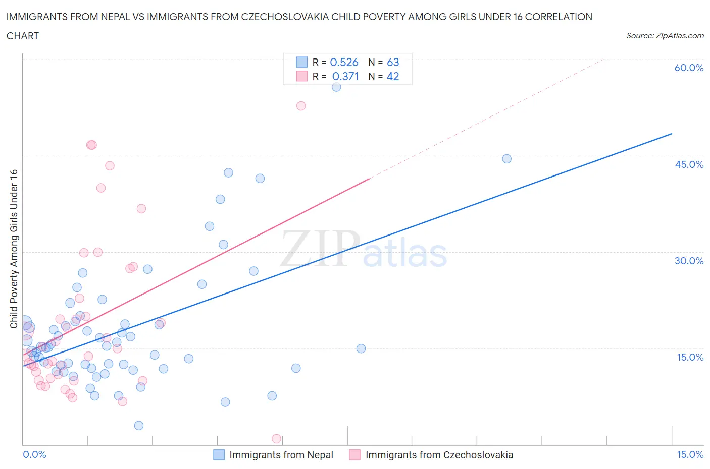 Immigrants from Nepal vs Immigrants from Czechoslovakia Child Poverty Among Girls Under 16