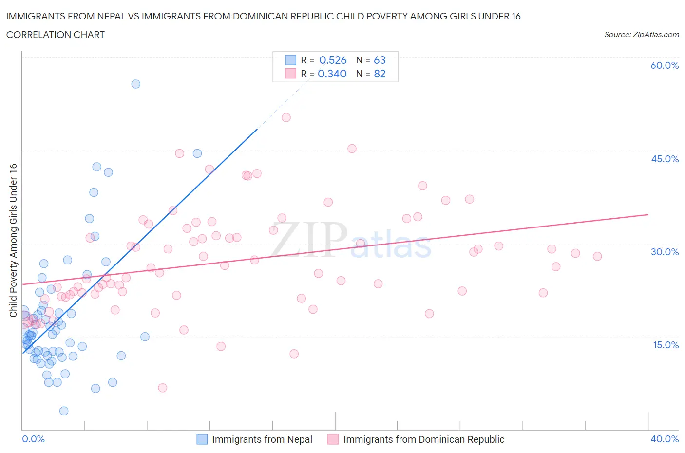 Immigrants from Nepal vs Immigrants from Dominican Republic Child Poverty Among Girls Under 16