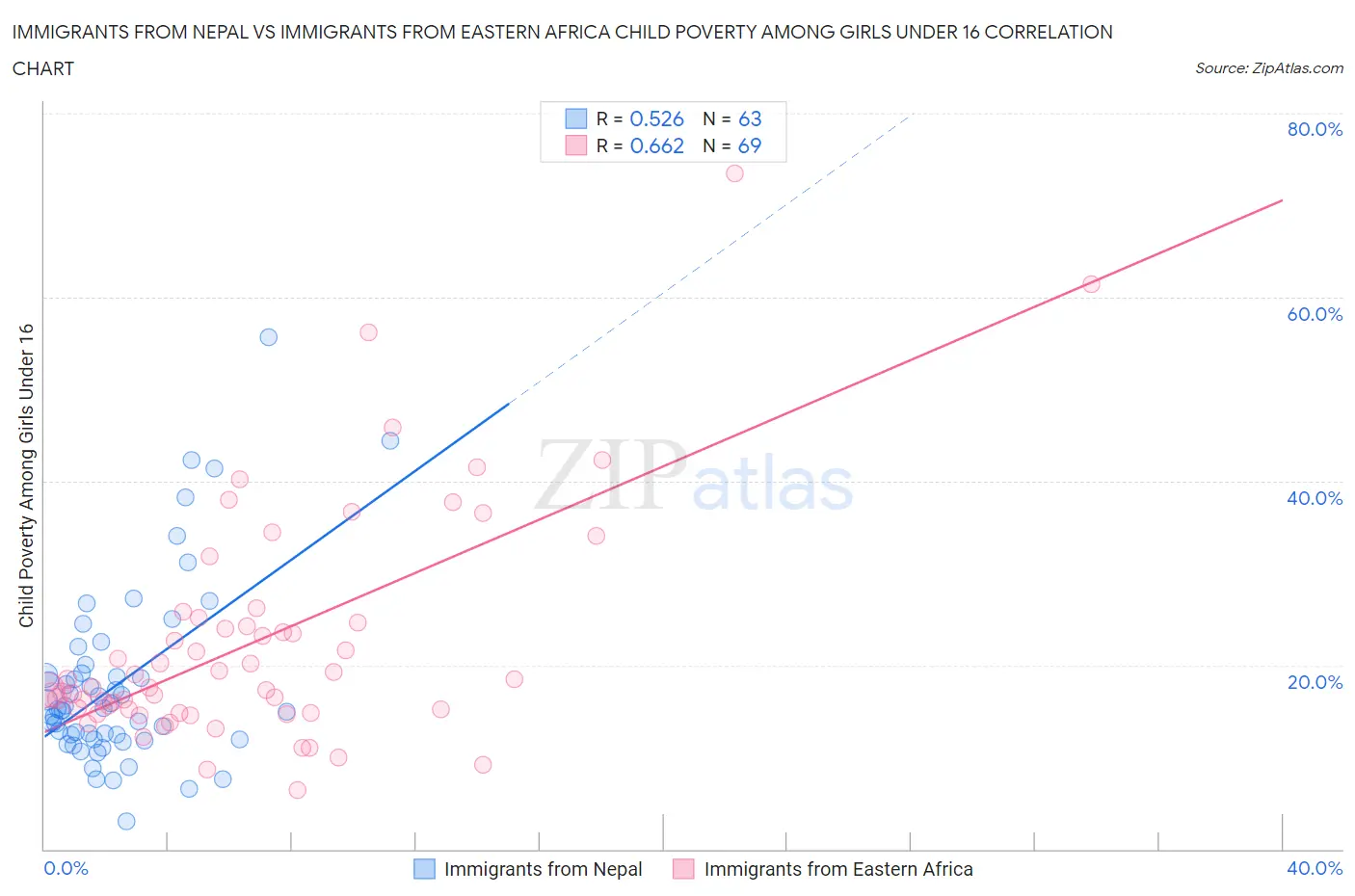 Immigrants from Nepal vs Immigrants from Eastern Africa Child Poverty Among Girls Under 16