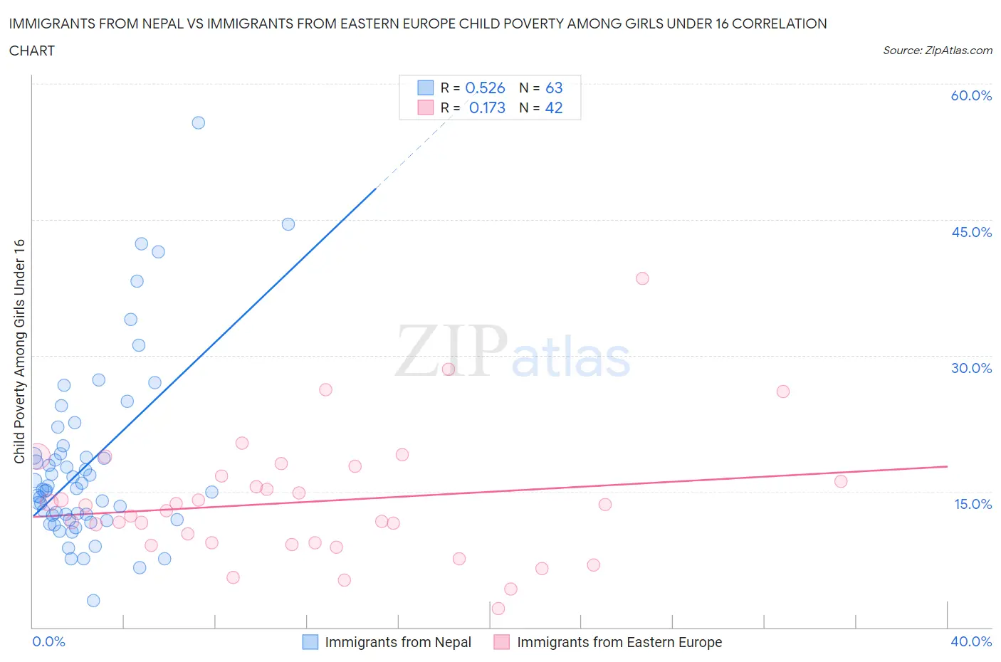 Immigrants from Nepal vs Immigrants from Eastern Europe Child Poverty Among Girls Under 16