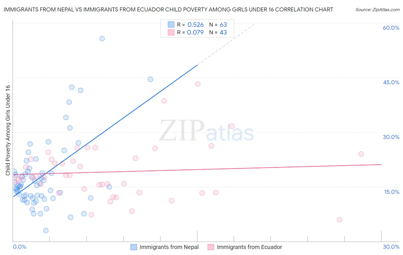 Immigrants from Nepal vs Immigrants from Ecuador Child Poverty Among Girls Under 16