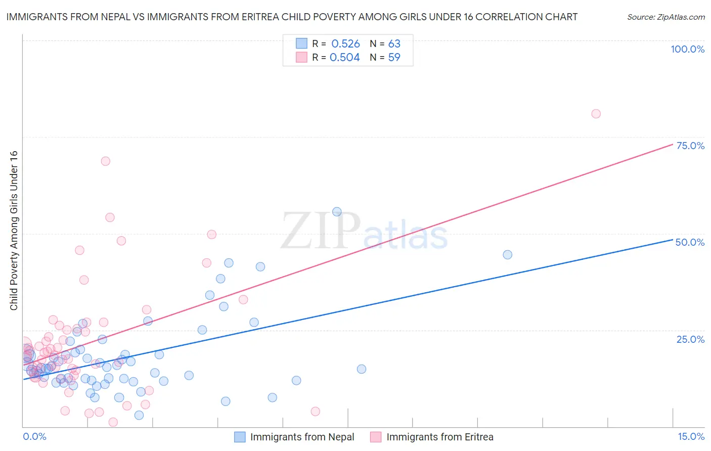 Immigrants from Nepal vs Immigrants from Eritrea Child Poverty Among Girls Under 16