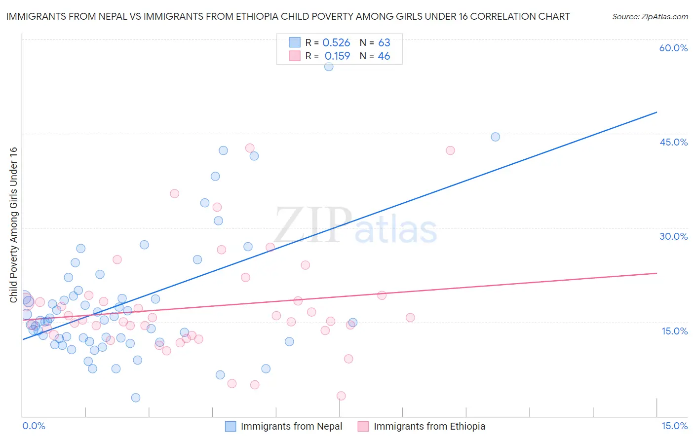 Immigrants from Nepal vs Immigrants from Ethiopia Child Poverty Among Girls Under 16