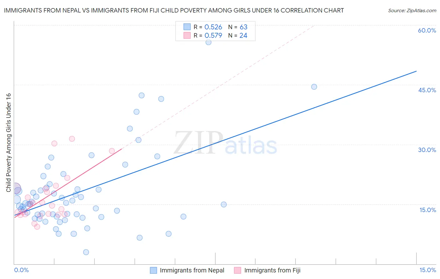 Immigrants from Nepal vs Immigrants from Fiji Child Poverty Among Girls Under 16