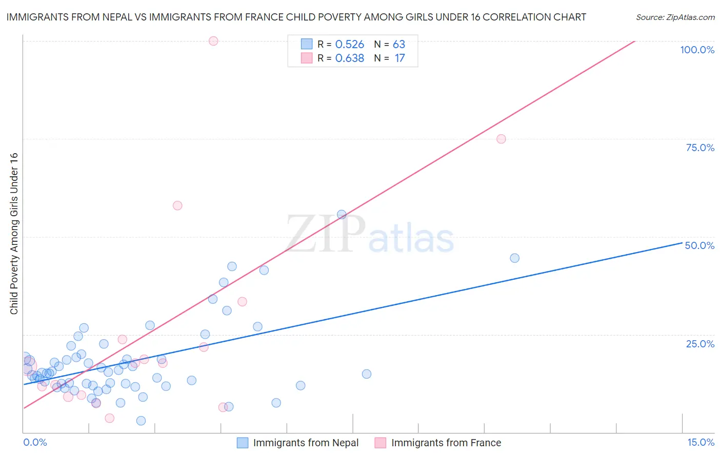 Immigrants from Nepal vs Immigrants from France Child Poverty Among Girls Under 16