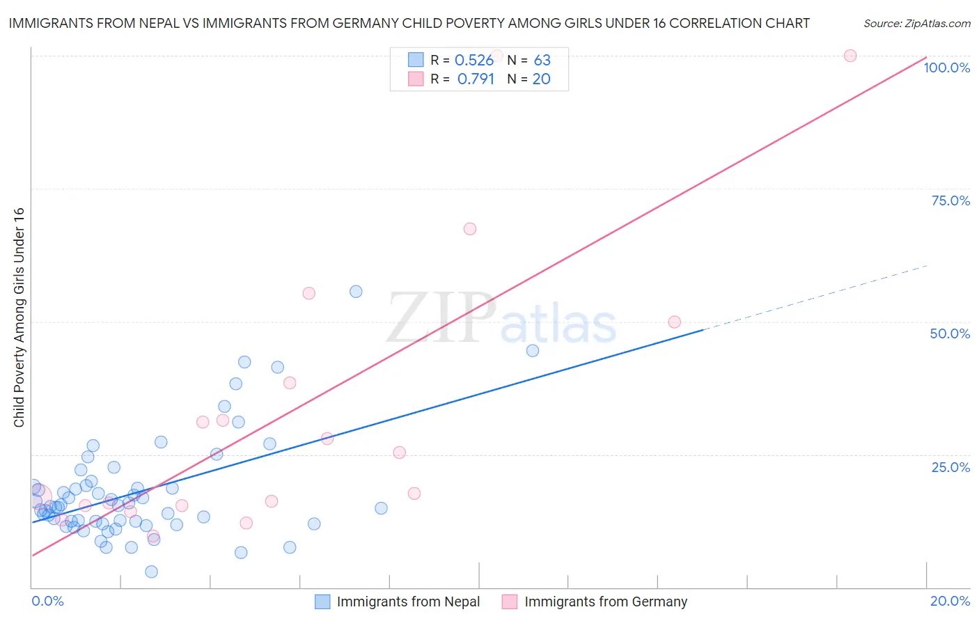 Immigrants from Nepal vs Immigrants from Germany Child Poverty Among Girls Under 16