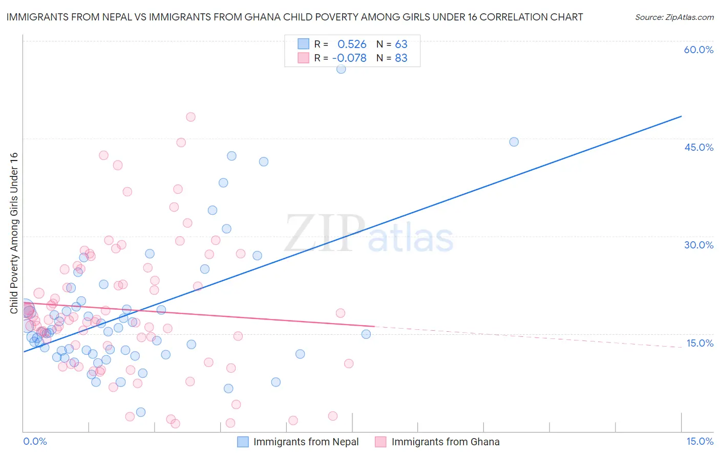 Immigrants from Nepal vs Immigrants from Ghana Child Poverty Among Girls Under 16