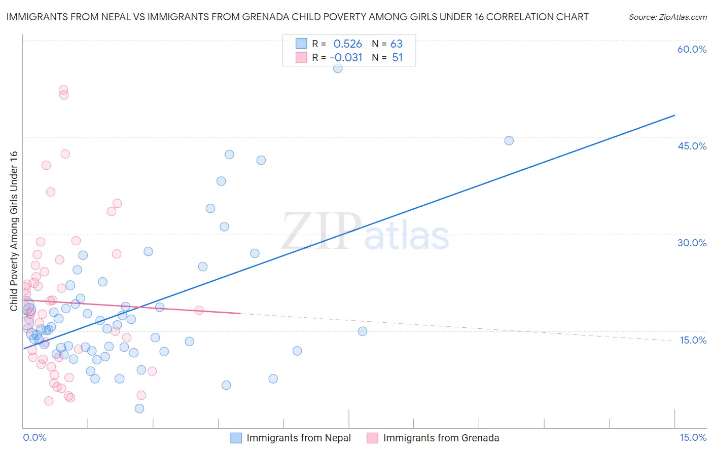 Immigrants from Nepal vs Immigrants from Grenada Child Poverty Among Girls Under 16