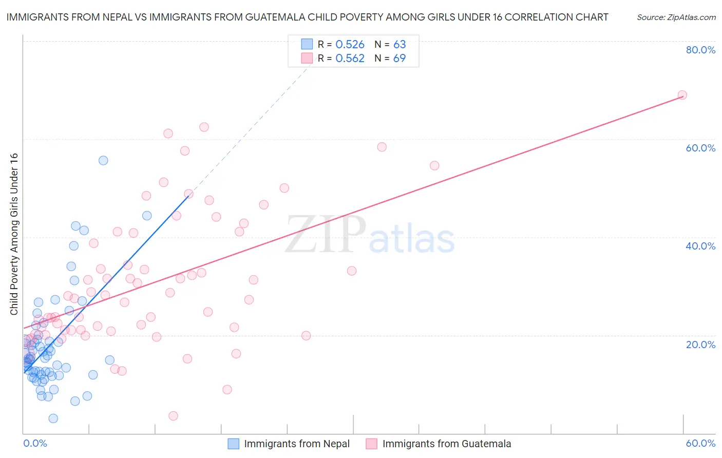 Immigrants from Nepal vs Immigrants from Guatemala Child Poverty Among Girls Under 16