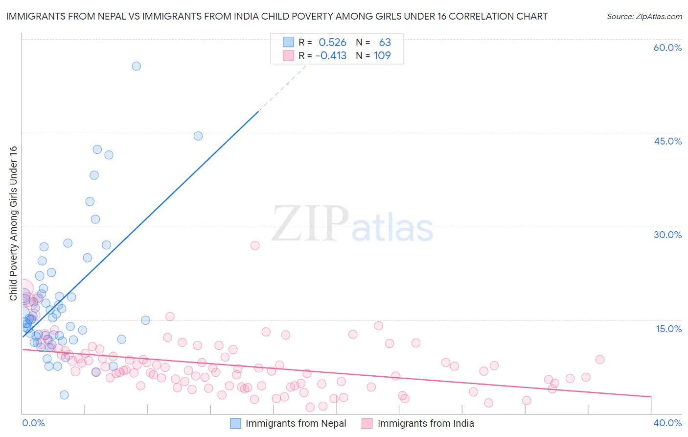 Immigrants from Nepal vs Immigrants from India Child Poverty Among Girls Under 16