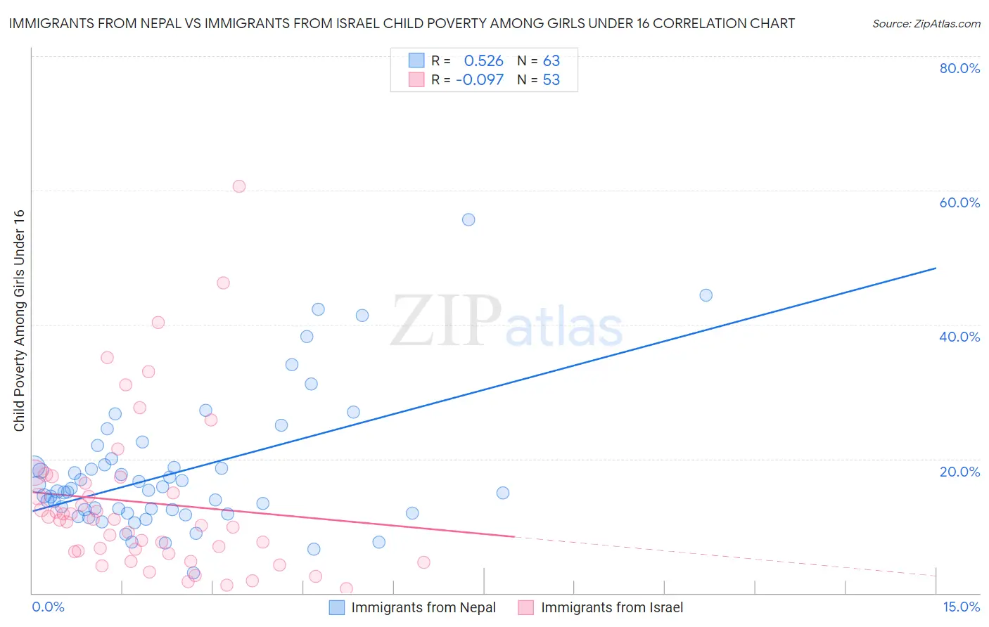 Immigrants from Nepal vs Immigrants from Israel Child Poverty Among Girls Under 16