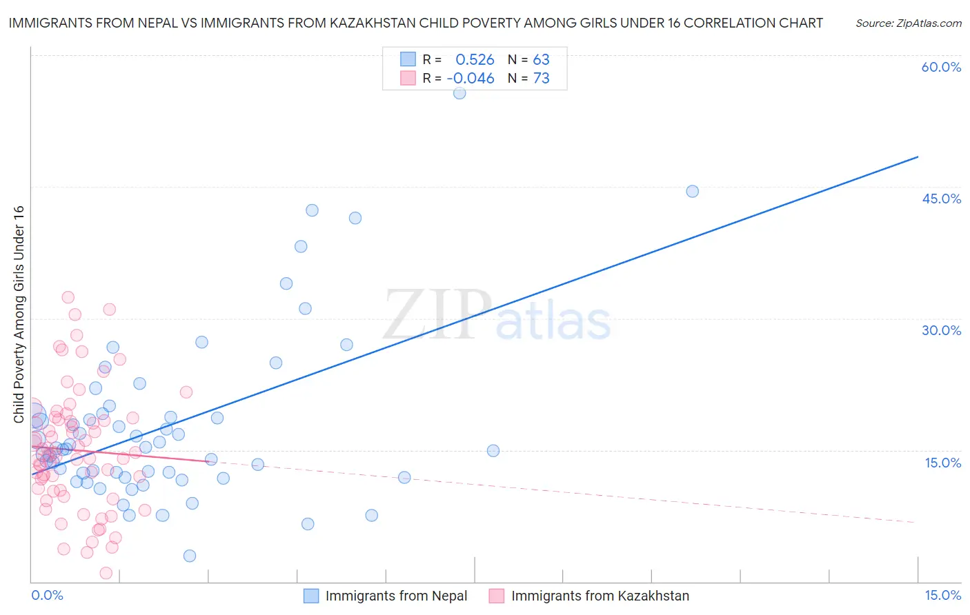 Immigrants from Nepal vs Immigrants from Kazakhstan Child Poverty Among Girls Under 16