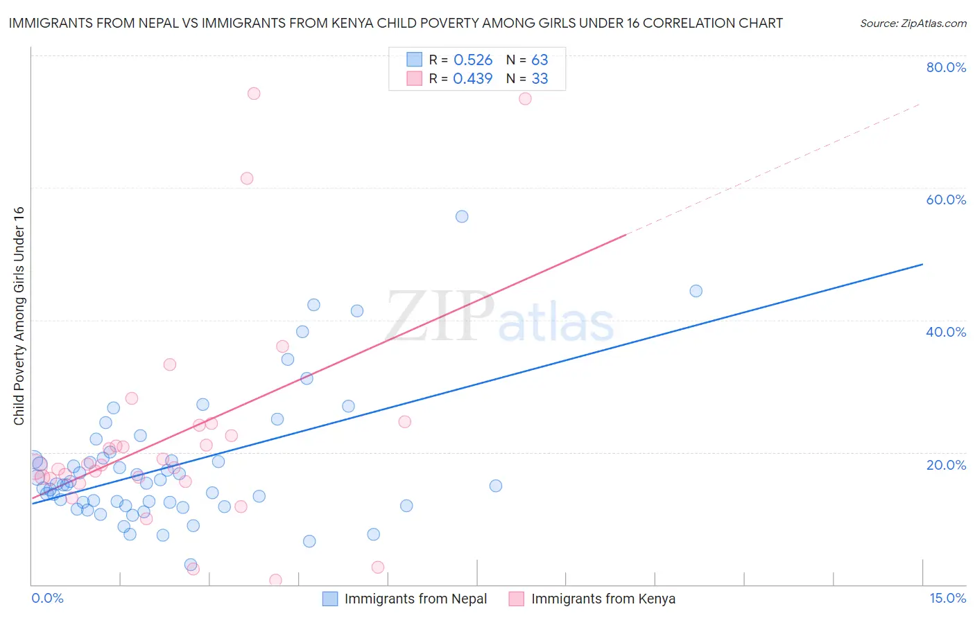 Immigrants from Nepal vs Immigrants from Kenya Child Poverty Among Girls Under 16