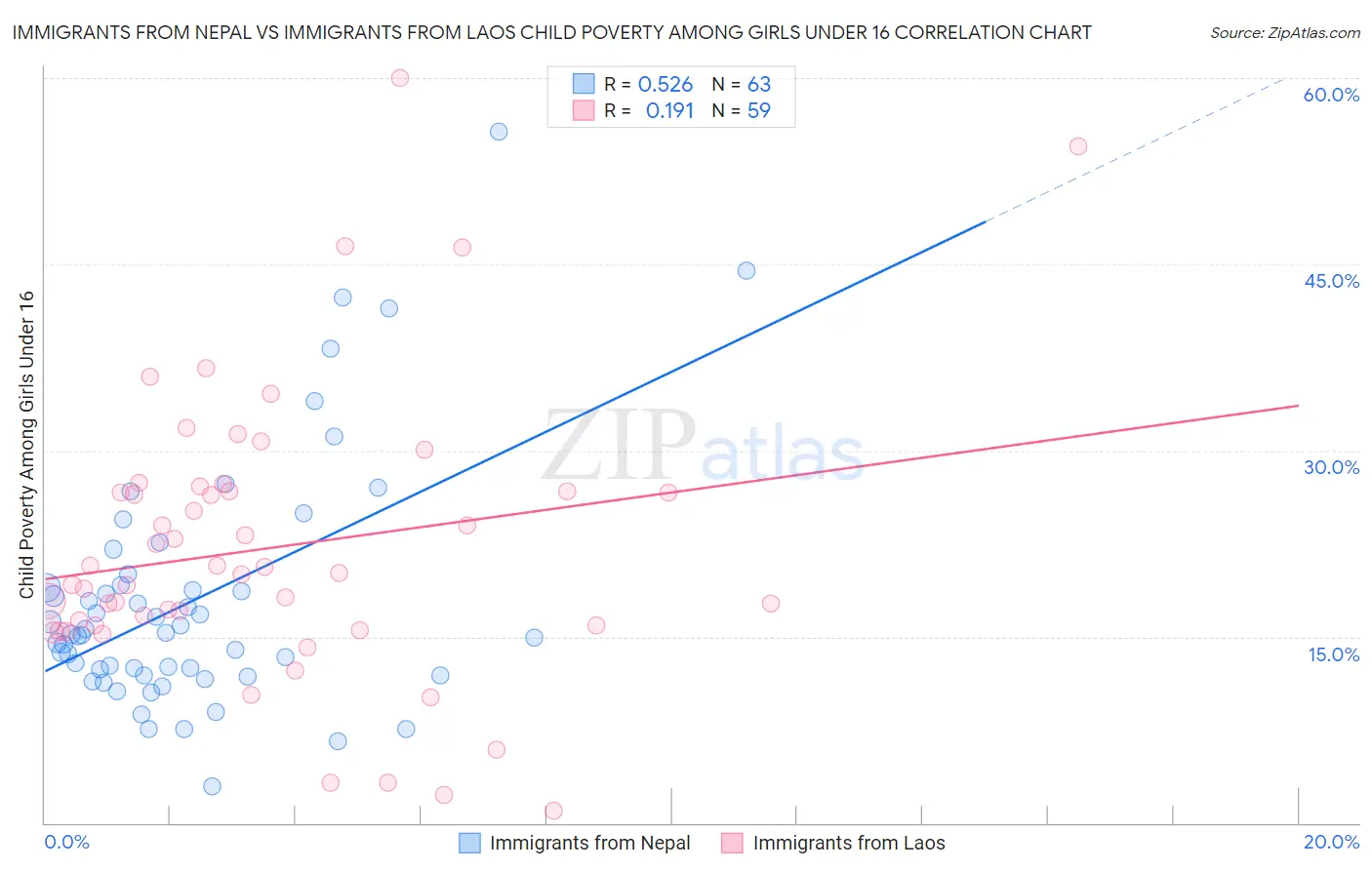 Immigrants from Nepal vs Immigrants from Laos Child Poverty Among Girls Under 16