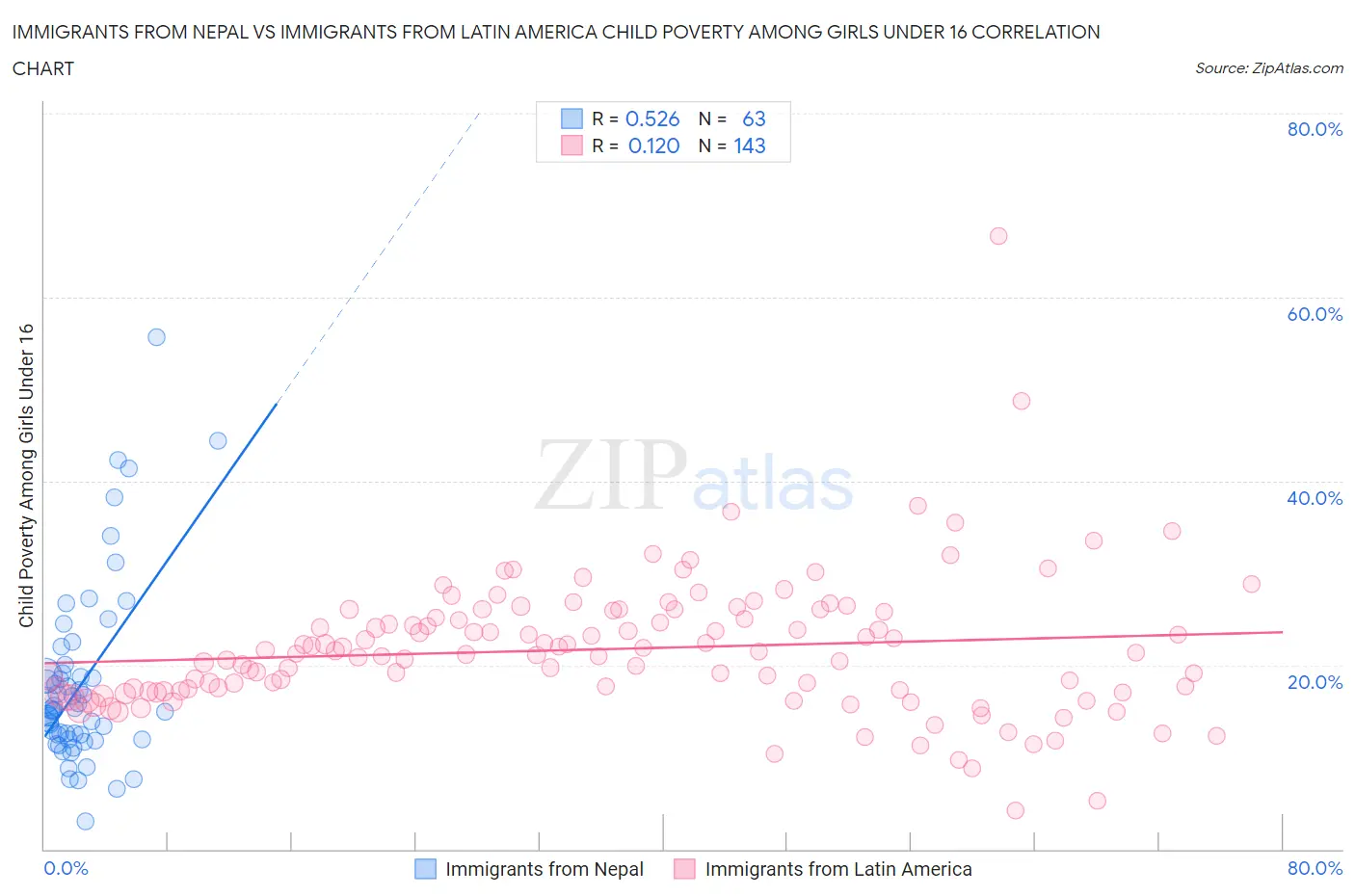 Immigrants from Nepal vs Immigrants from Latin America Child Poverty Among Girls Under 16