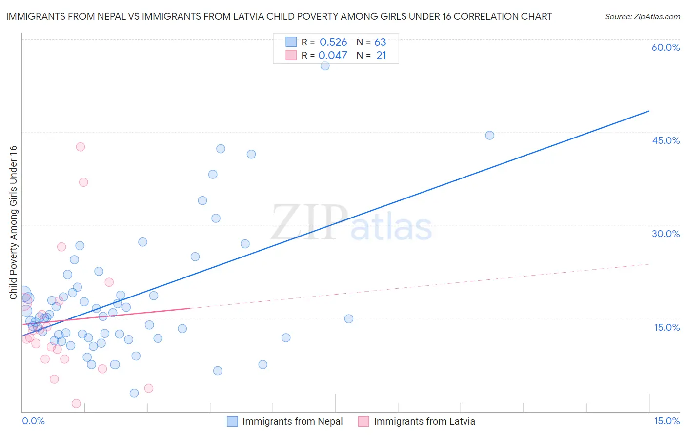 Immigrants from Nepal vs Immigrants from Latvia Child Poverty Among Girls Under 16