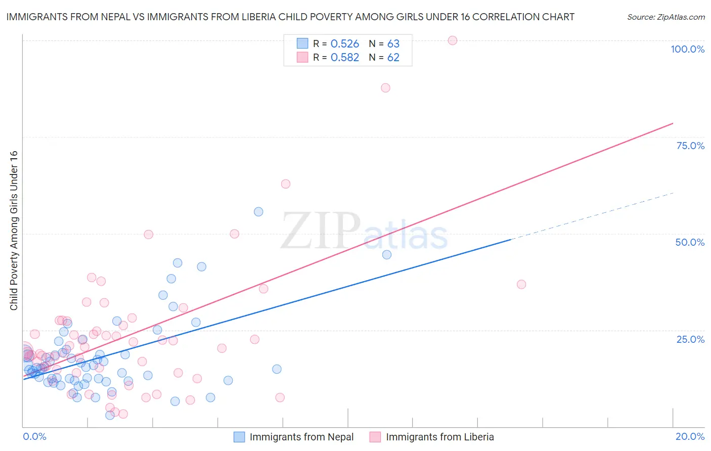 Immigrants from Nepal vs Immigrants from Liberia Child Poverty Among Girls Under 16