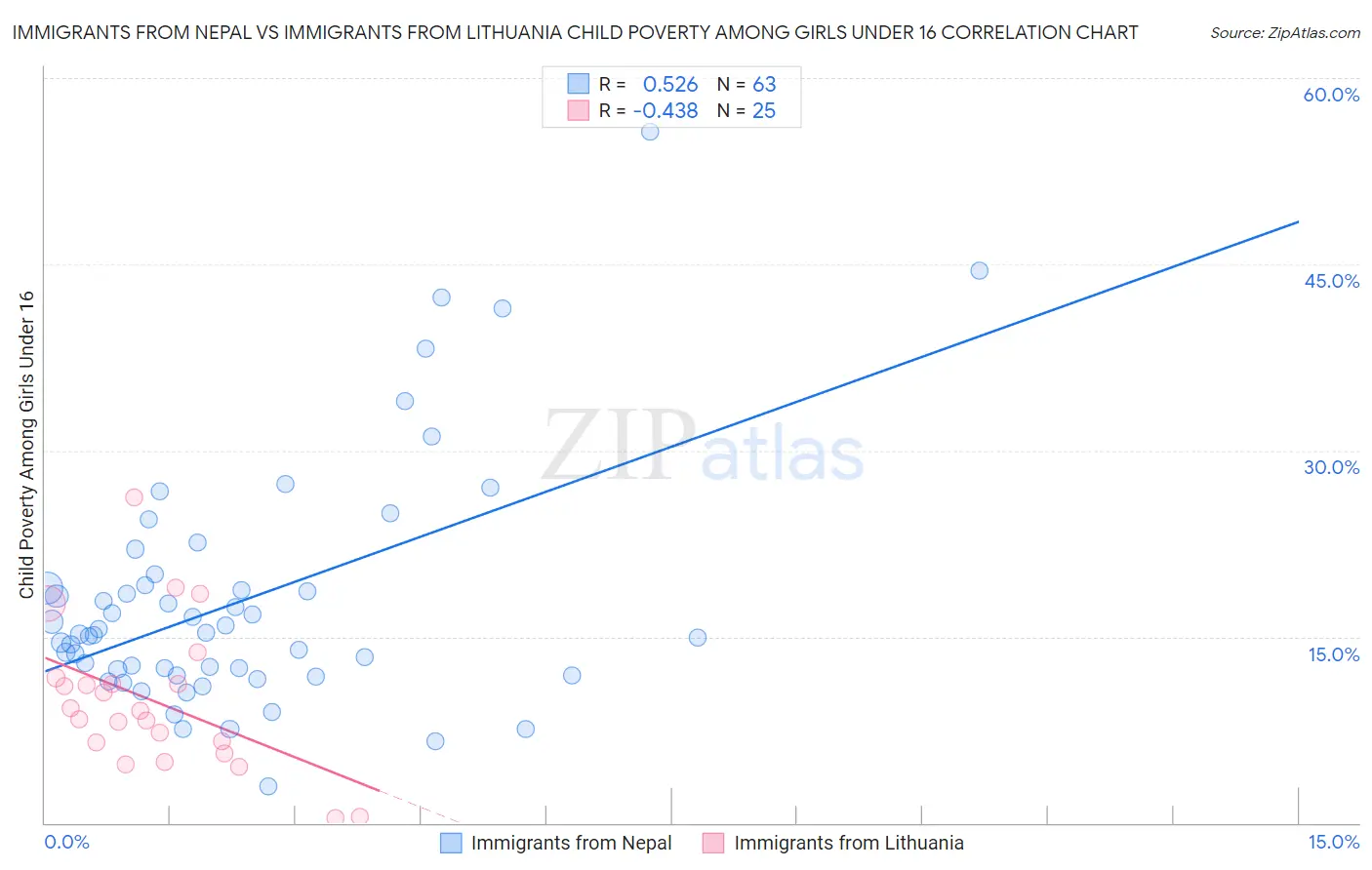 Immigrants from Nepal vs Immigrants from Lithuania Child Poverty Among Girls Under 16