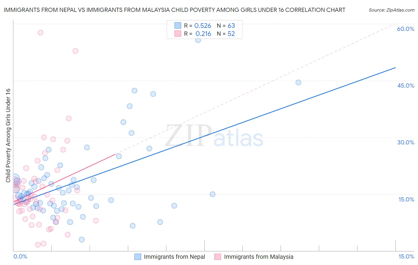 Immigrants from Nepal vs Immigrants from Malaysia Child Poverty Among Girls Under 16