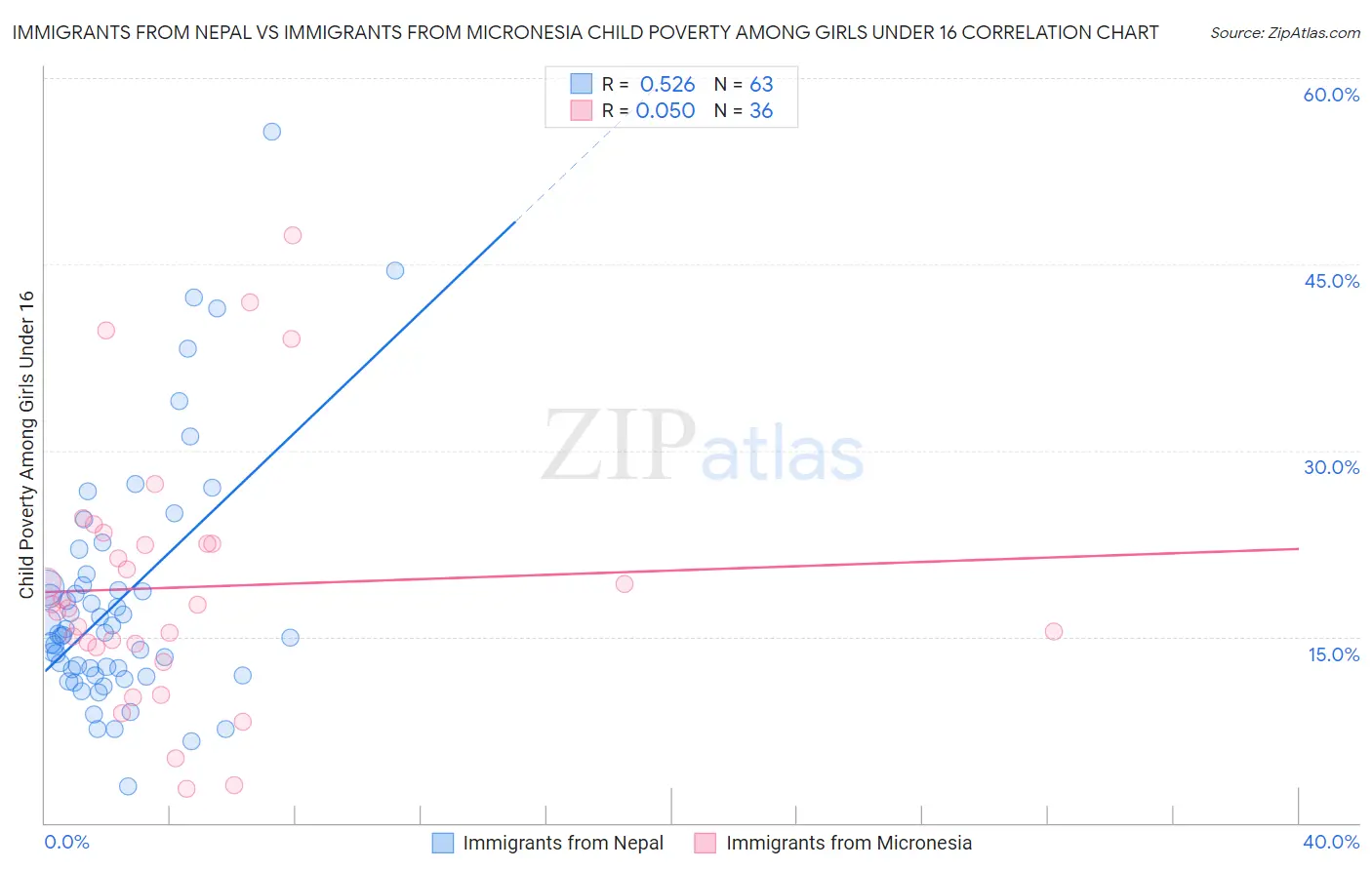 Immigrants from Nepal vs Immigrants from Micronesia Child Poverty Among Girls Under 16