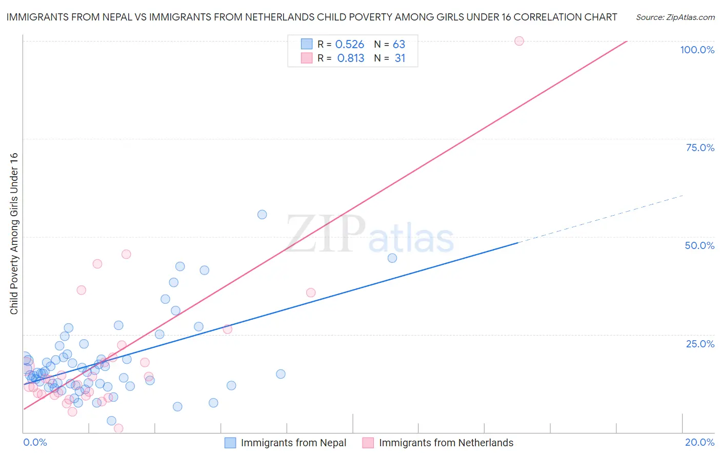 Immigrants from Nepal vs Immigrants from Netherlands Child Poverty Among Girls Under 16