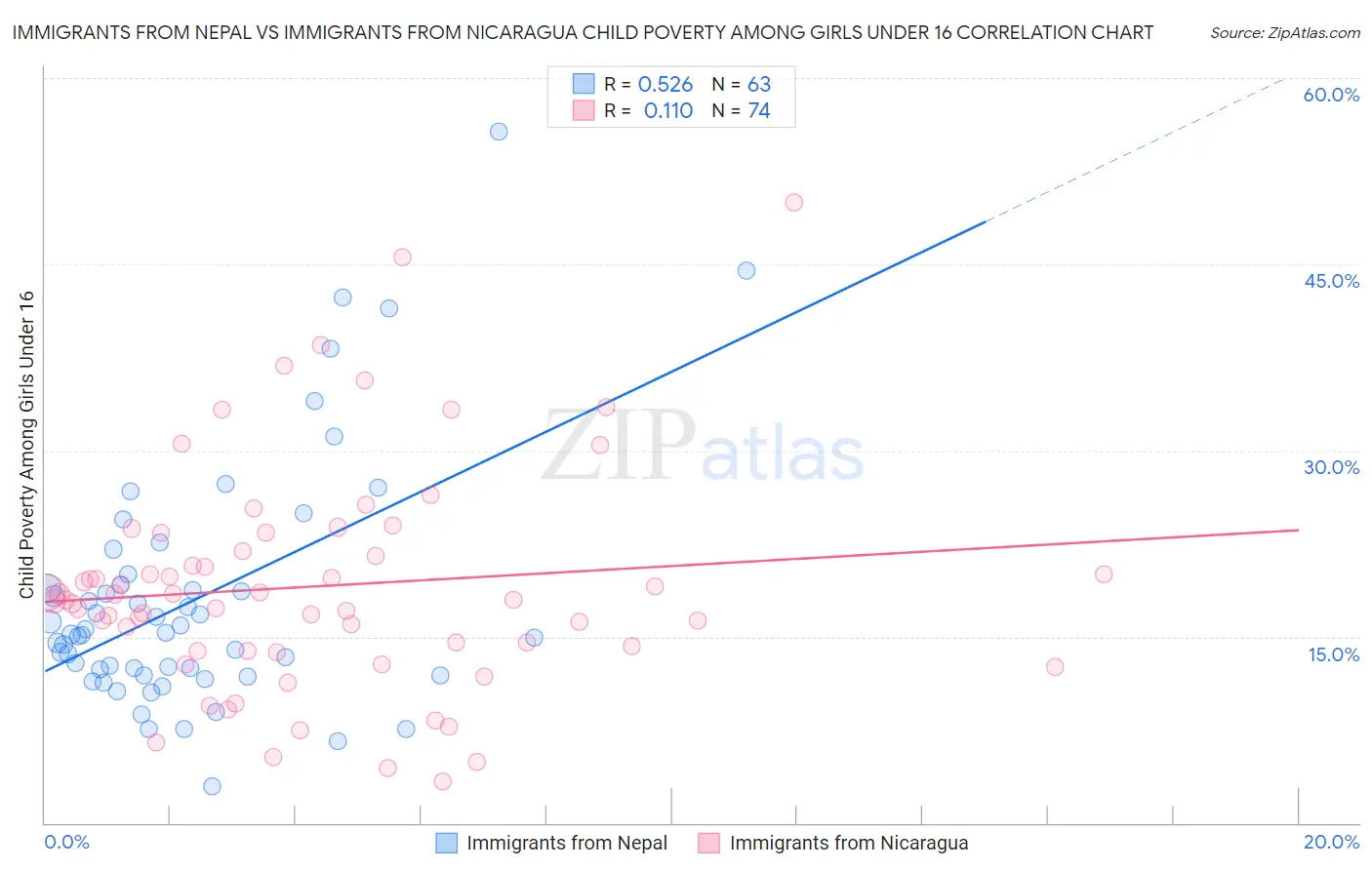 Immigrants from Nepal vs Immigrants from Nicaragua Child Poverty Among Girls Under 16