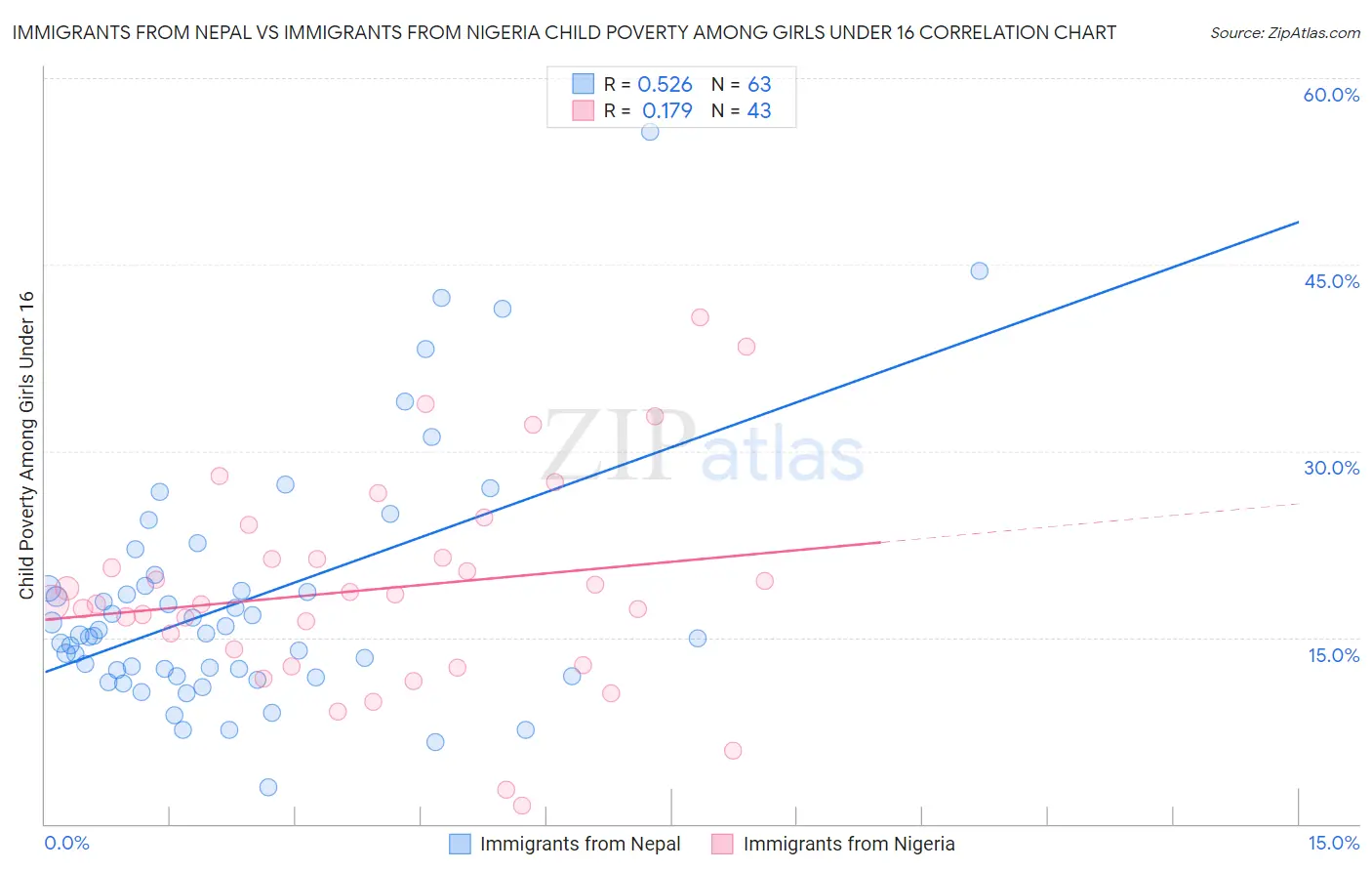 Immigrants from Nepal vs Immigrants from Nigeria Child Poverty Among Girls Under 16