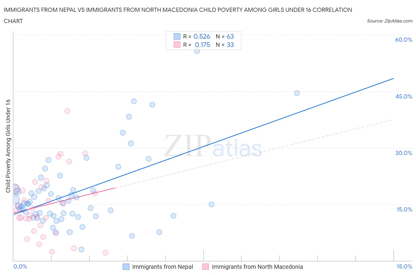 Immigrants from Nepal vs Immigrants from North Macedonia Child Poverty Among Girls Under 16