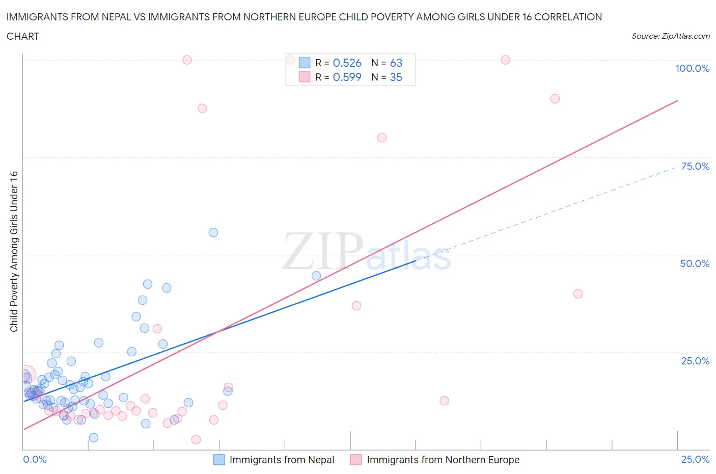 Immigrants from Nepal vs Immigrants from Northern Europe Child Poverty Among Girls Under 16