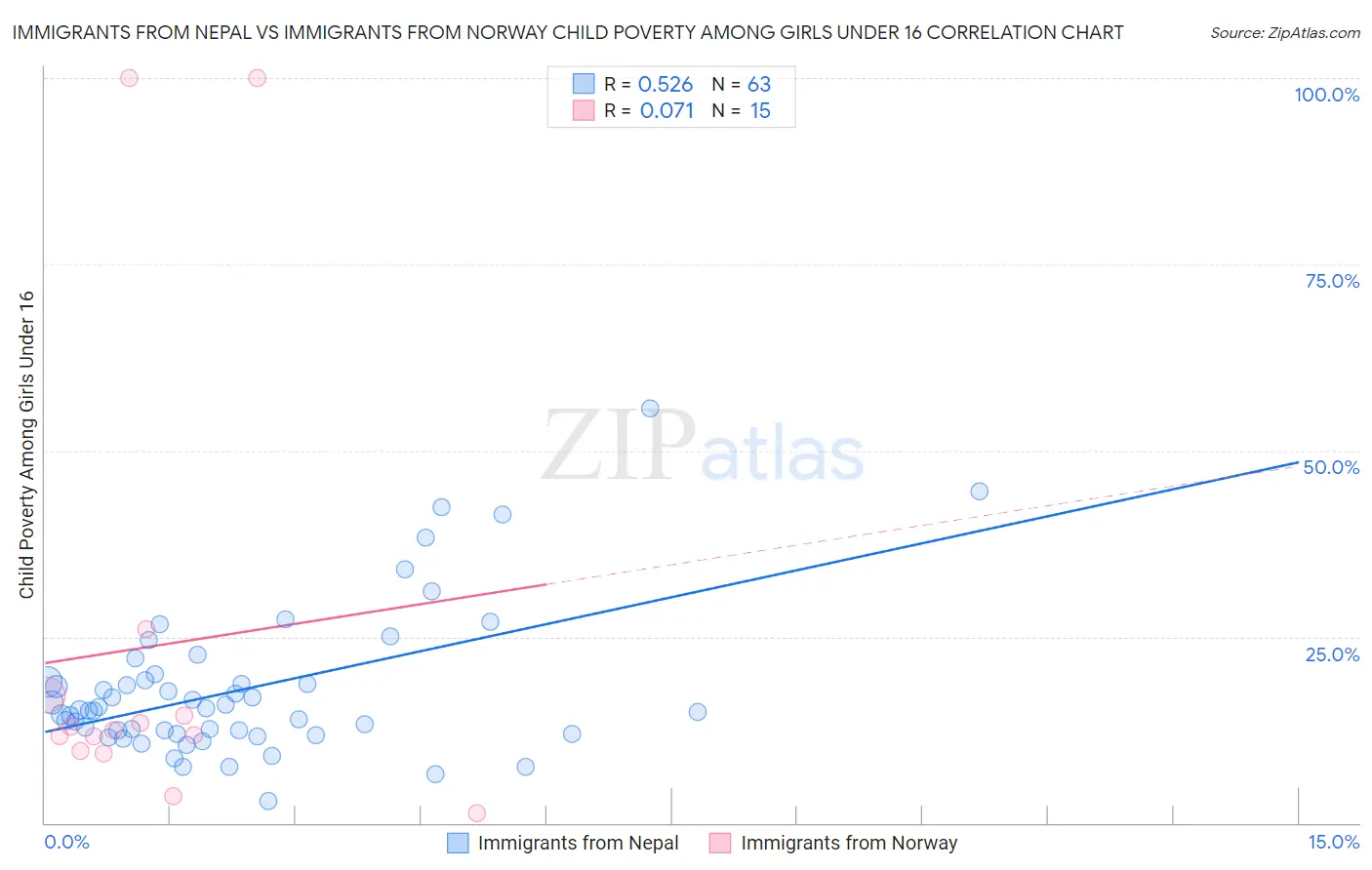 Immigrants from Nepal vs Immigrants from Norway Child Poverty Among Girls Under 16