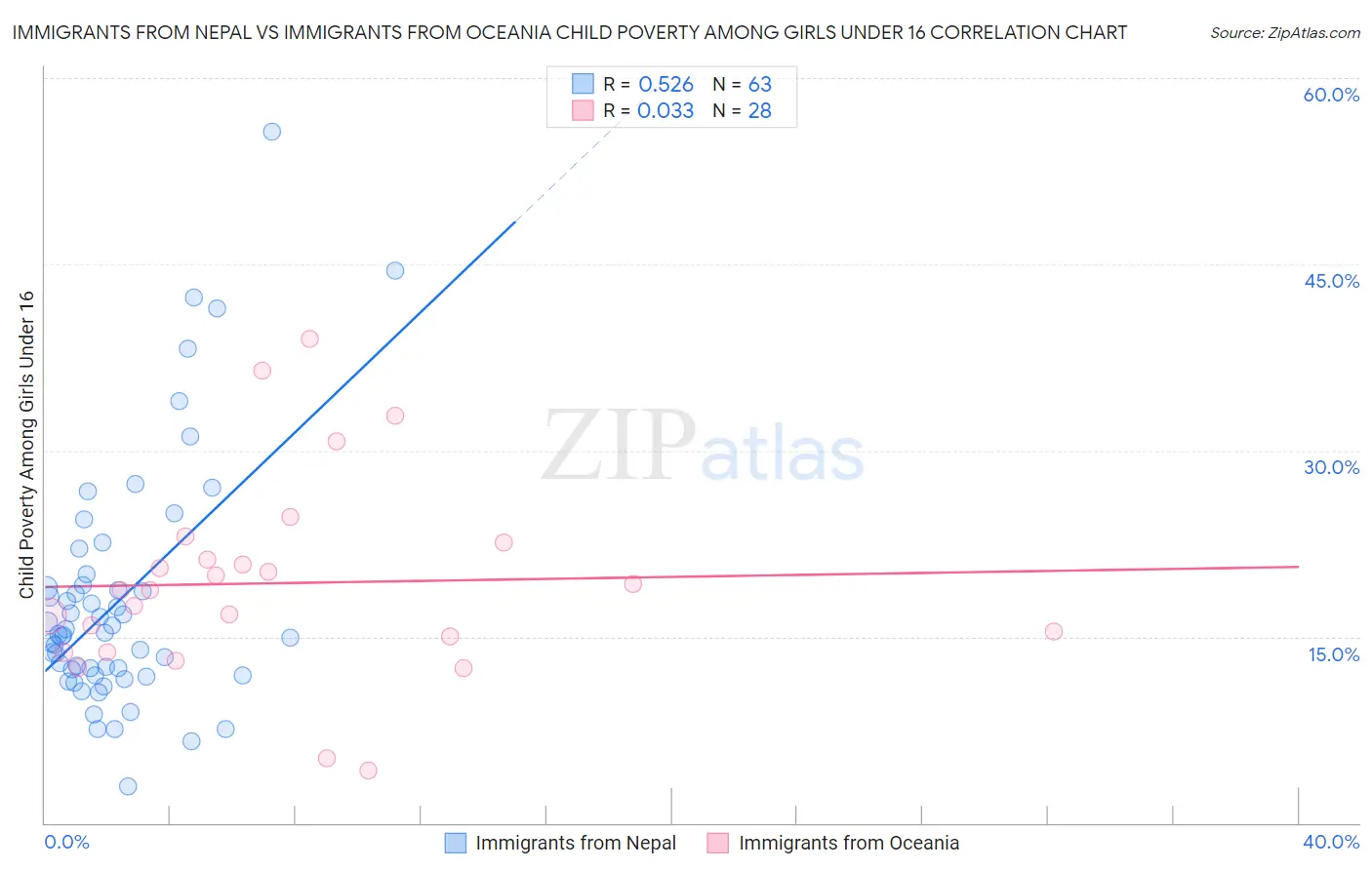 Immigrants from Nepal vs Immigrants from Oceania Child Poverty Among Girls Under 16