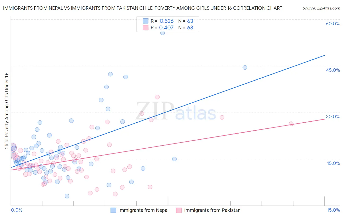 Immigrants from Nepal vs Immigrants from Pakistan Child Poverty Among Girls Under 16