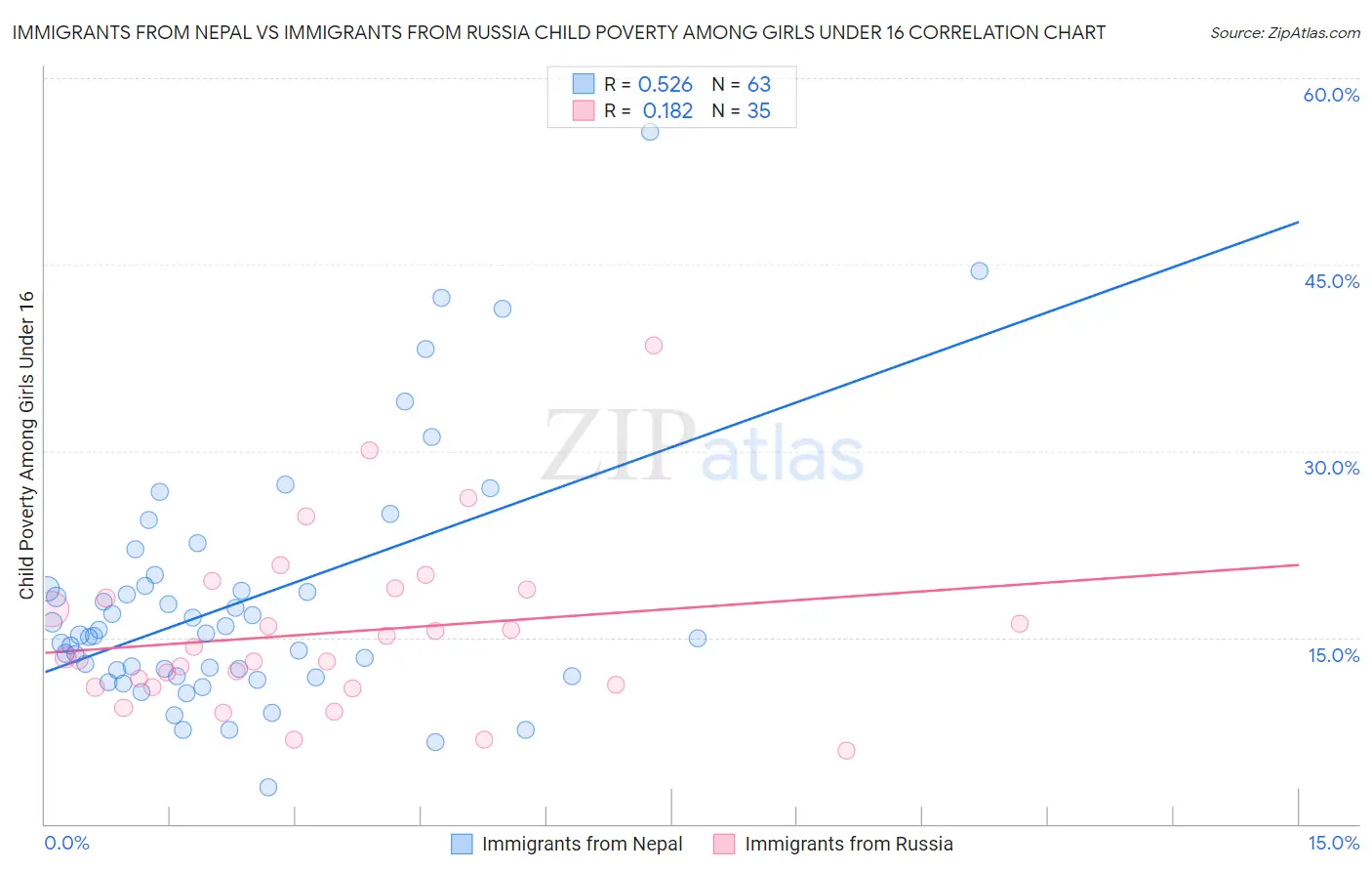 Immigrants from Nepal vs Immigrants from Russia Child Poverty Among Girls Under 16