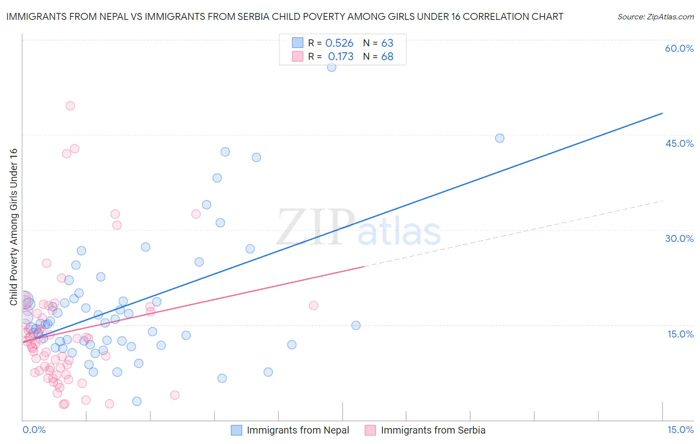 Immigrants from Nepal vs Immigrants from Serbia Child Poverty Among Girls Under 16