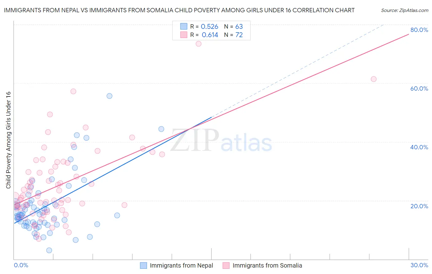 Immigrants from Nepal vs Immigrants from Somalia Child Poverty Among Girls Under 16