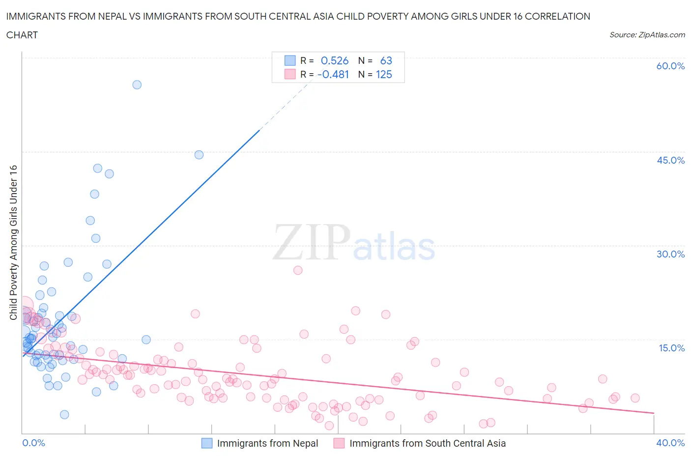 Immigrants from Nepal vs Immigrants from South Central Asia Child Poverty Among Girls Under 16