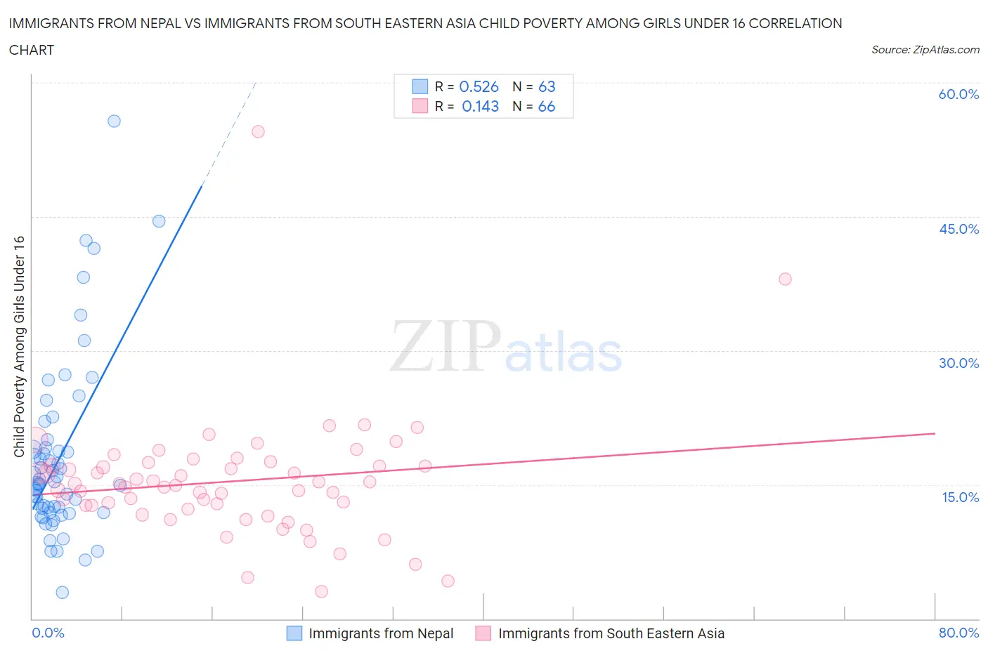 Immigrants from Nepal vs Immigrants from South Eastern Asia Child Poverty Among Girls Under 16