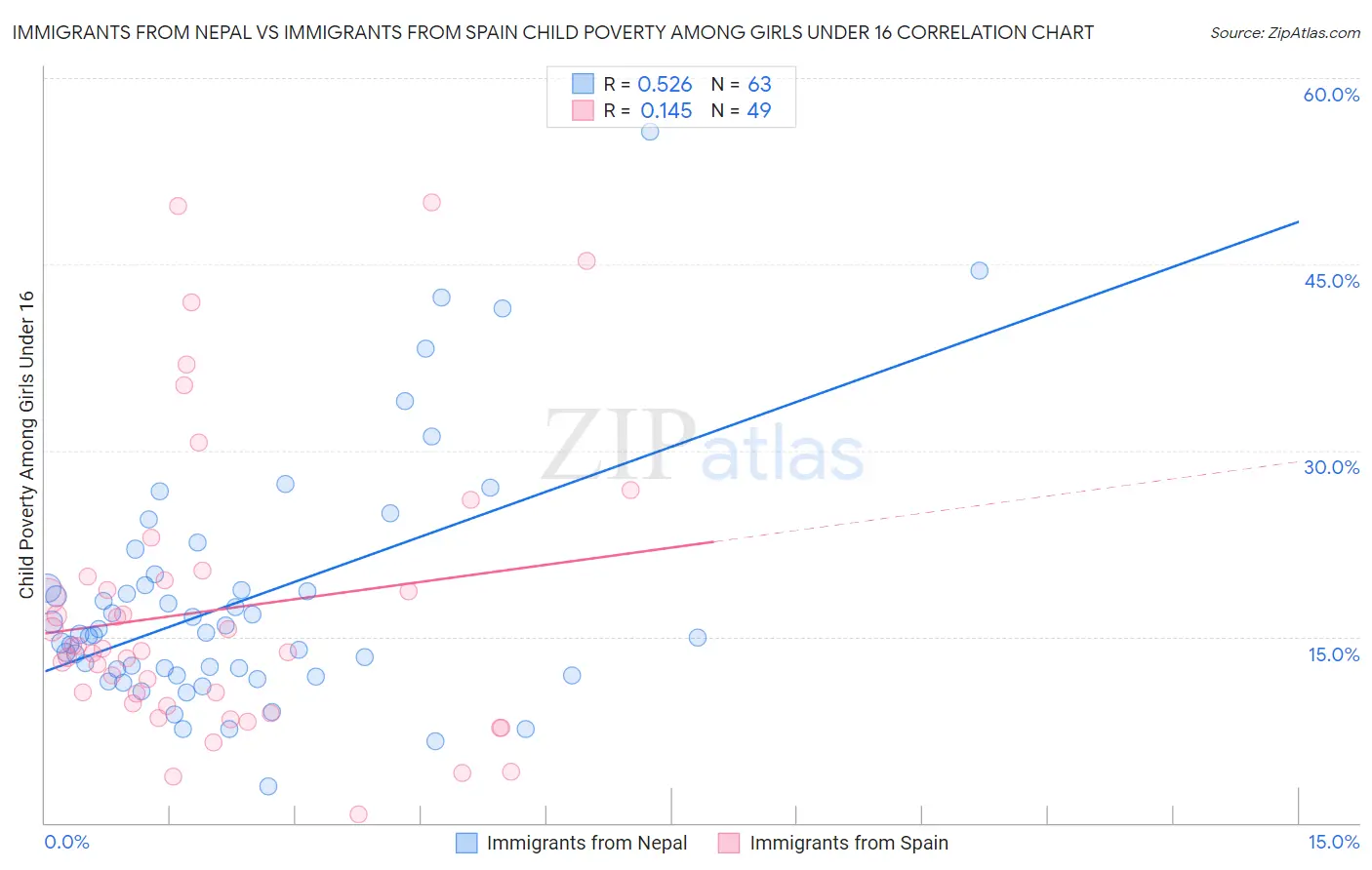 Immigrants from Nepal vs Immigrants from Spain Child Poverty Among Girls Under 16