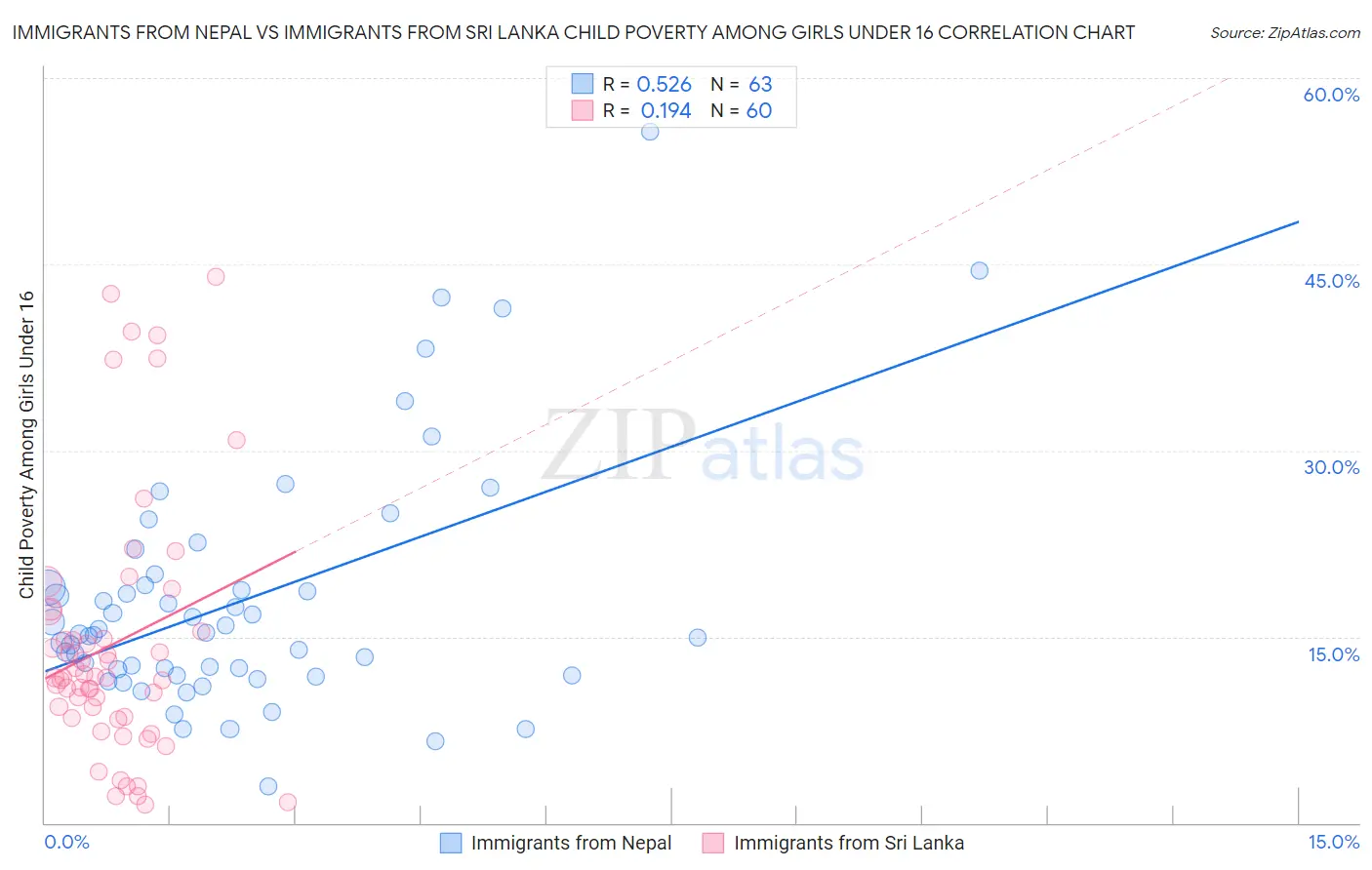 Immigrants from Nepal vs Immigrants from Sri Lanka Child Poverty Among Girls Under 16