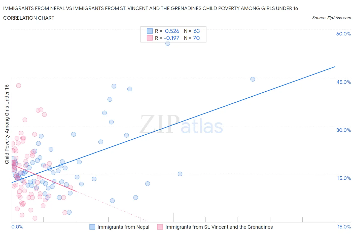 Immigrants from Nepal vs Immigrants from St. Vincent and the Grenadines Child Poverty Among Girls Under 16