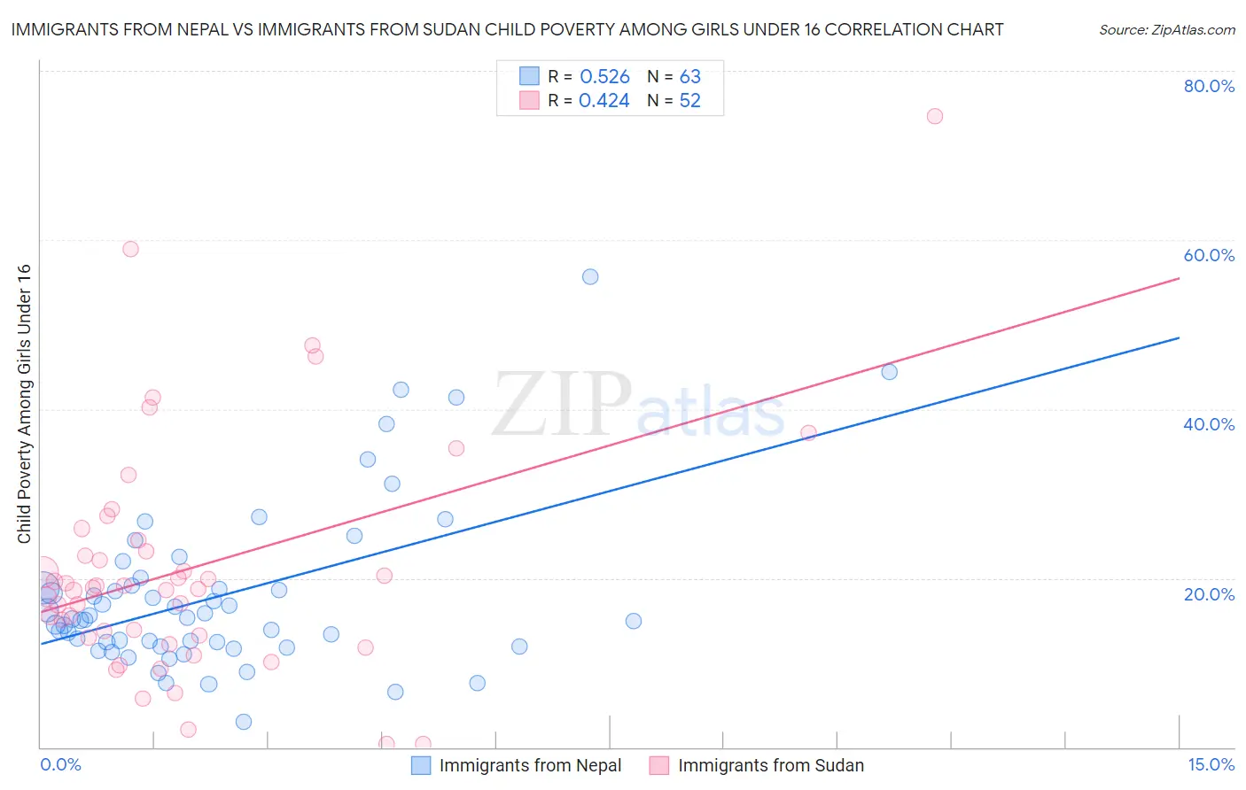 Immigrants from Nepal vs Immigrants from Sudan Child Poverty Among Girls Under 16