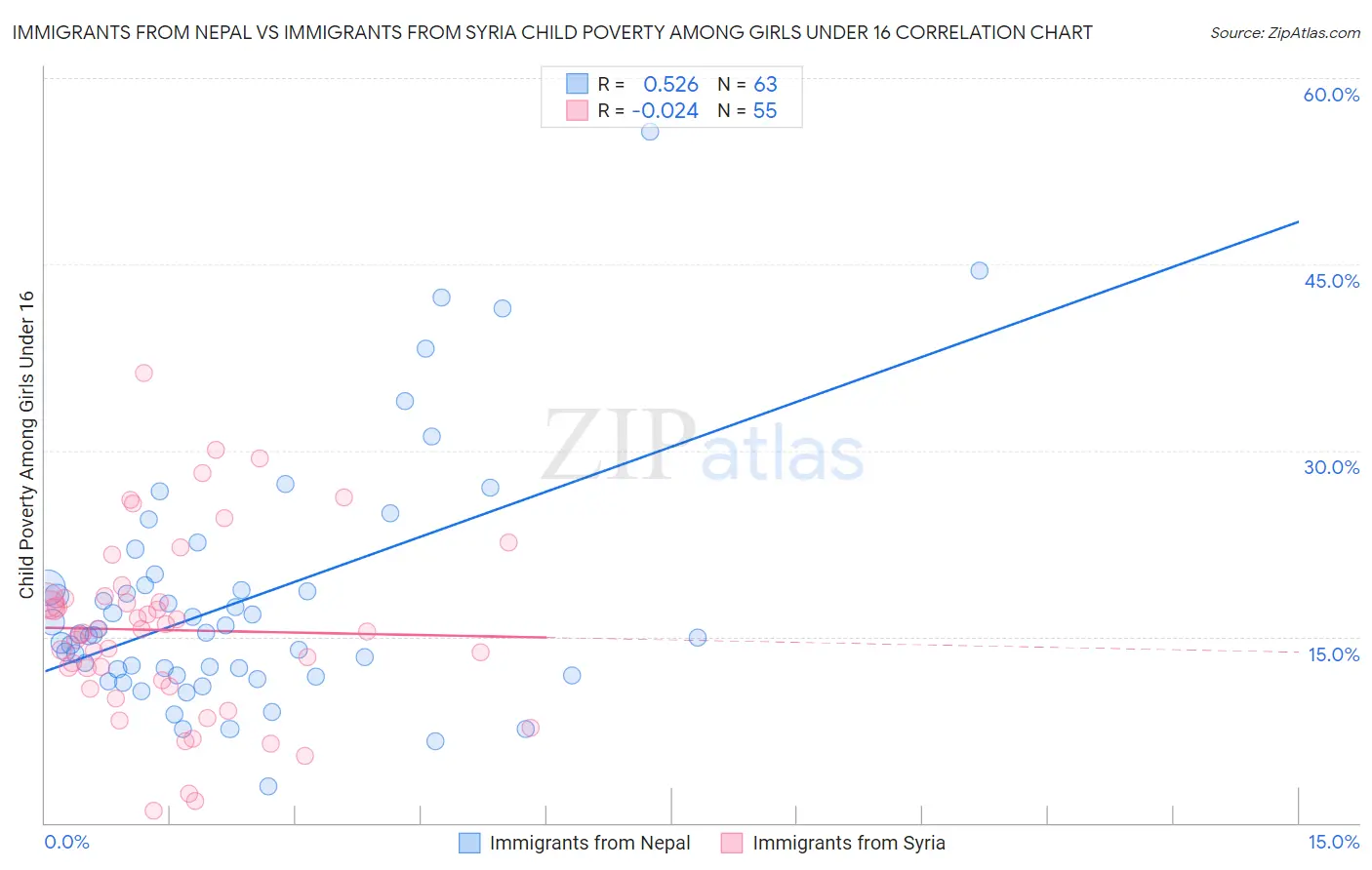 Immigrants from Nepal vs Immigrants from Syria Child Poverty Among Girls Under 16