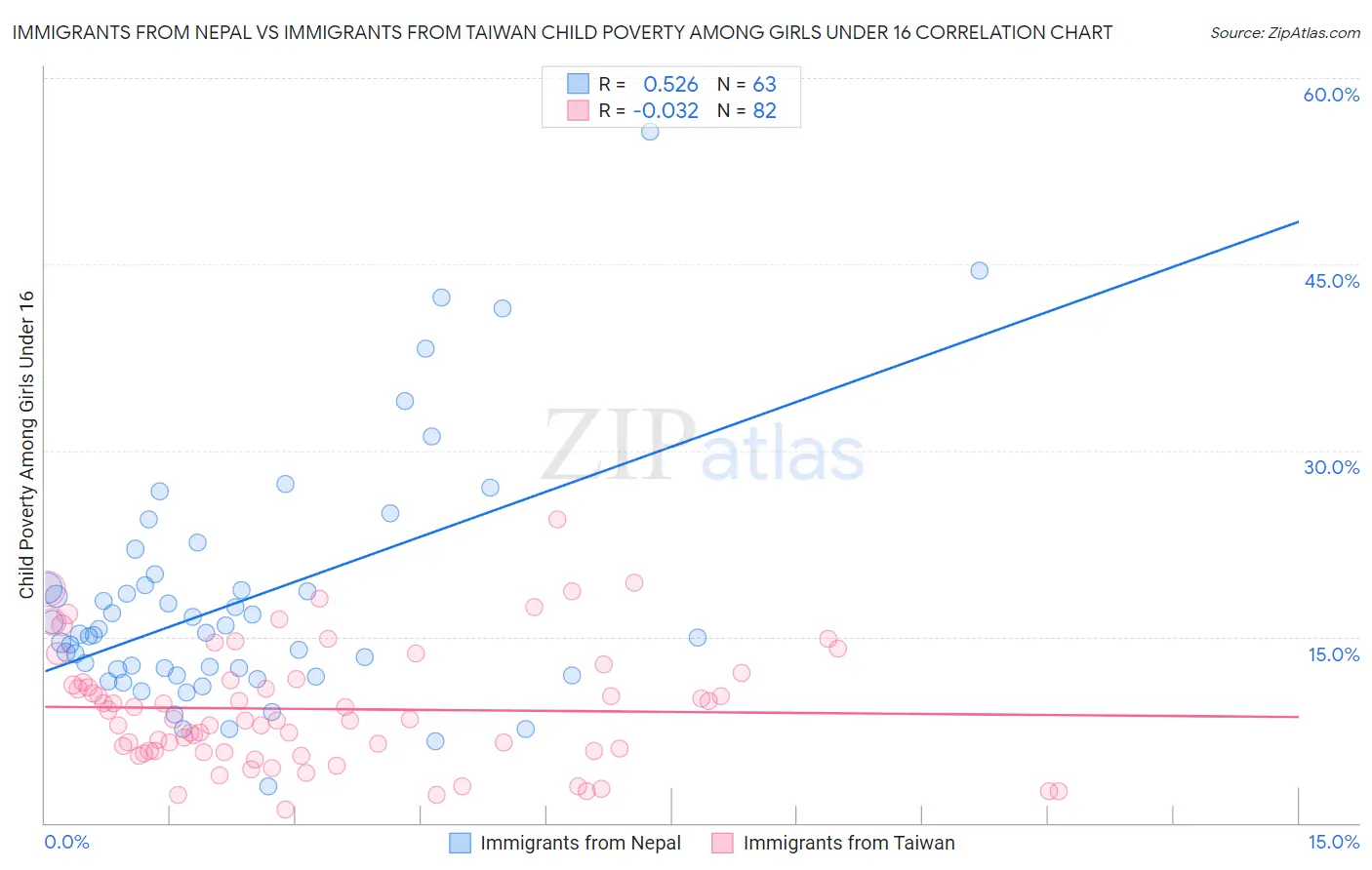 Immigrants from Nepal vs Immigrants from Taiwan Child Poverty Among Girls Under 16