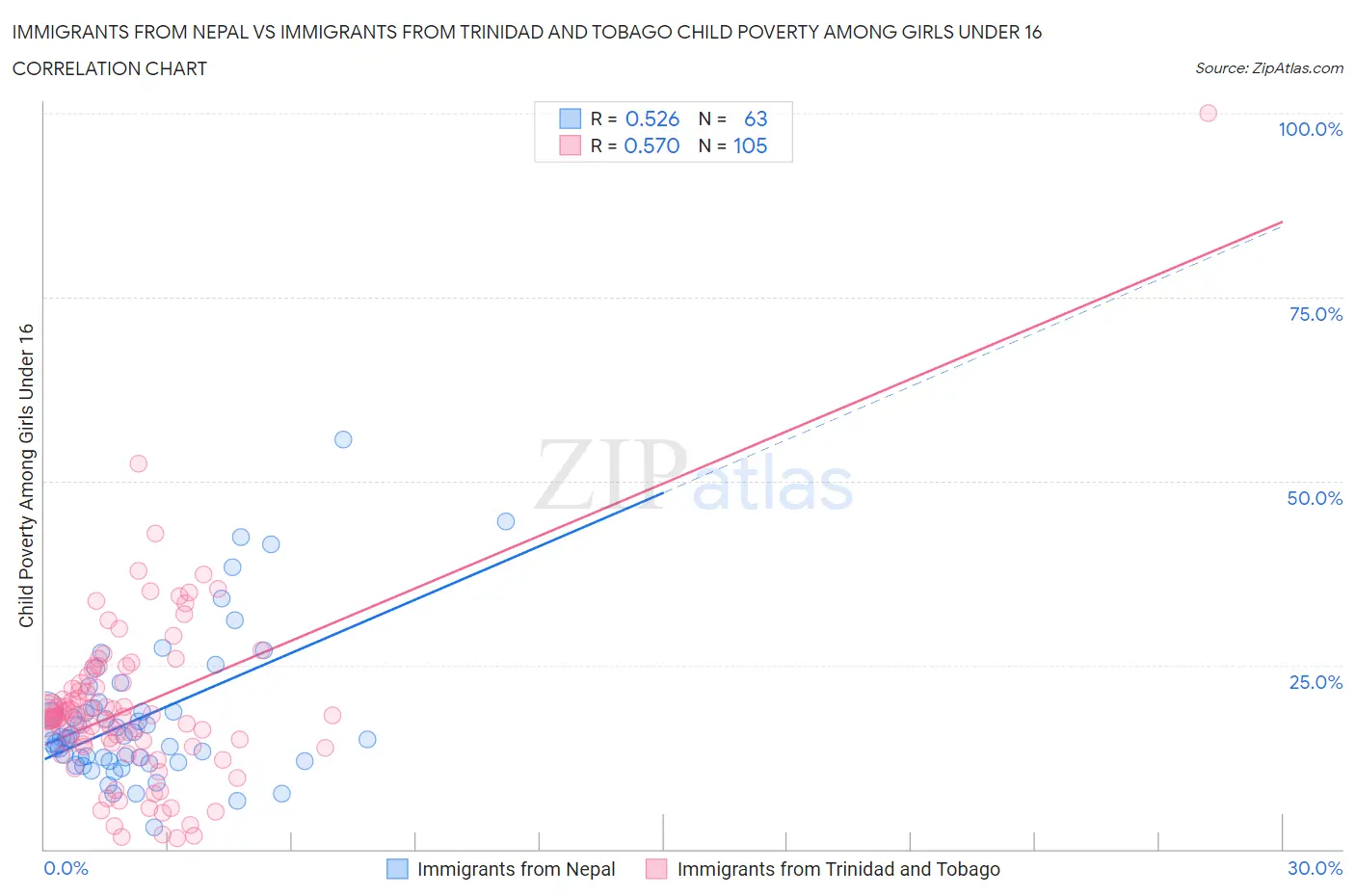 Immigrants from Nepal vs Immigrants from Trinidad and Tobago Child Poverty Among Girls Under 16