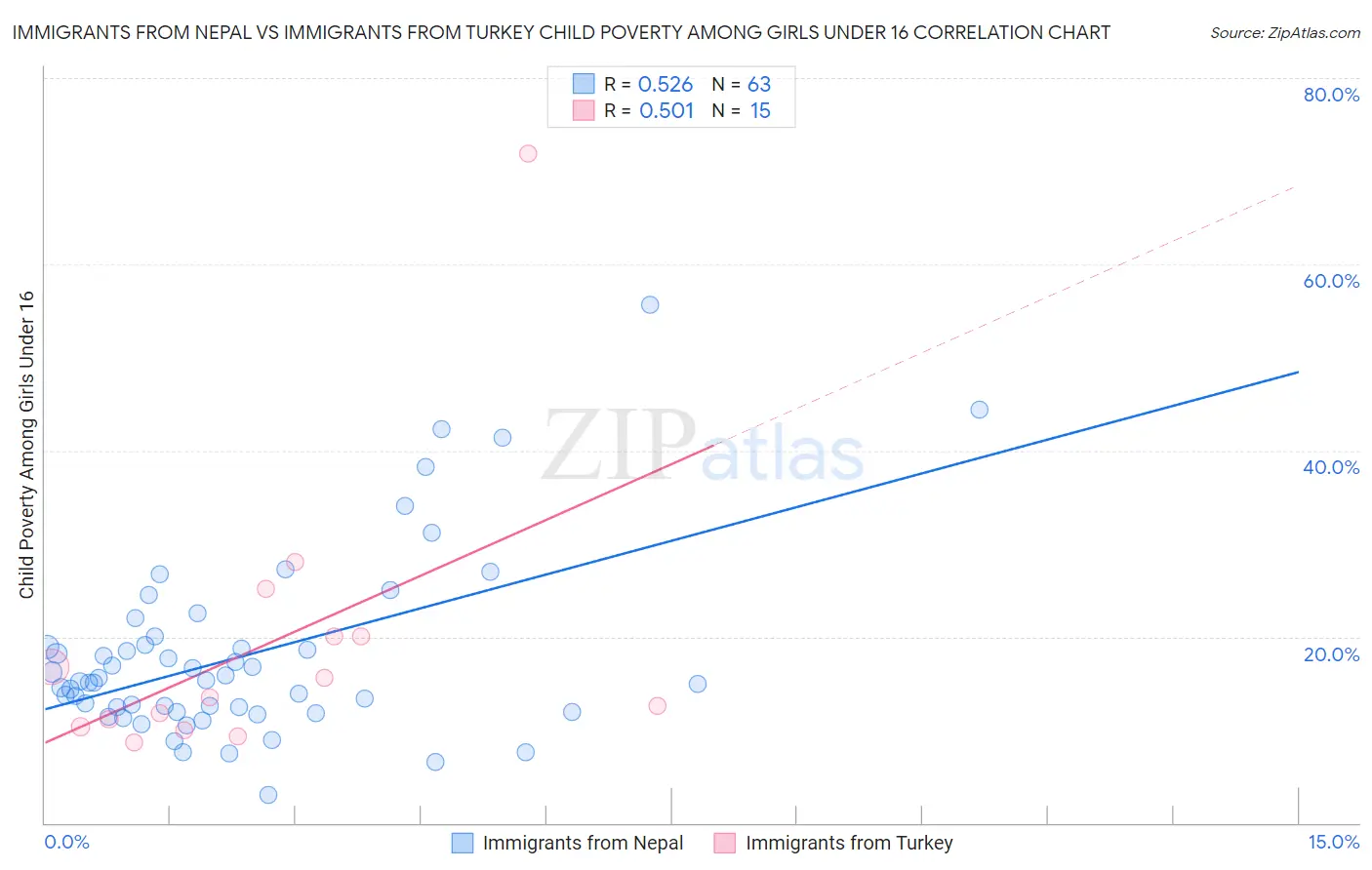 Immigrants from Nepal vs Immigrants from Turkey Child Poverty Among Girls Under 16